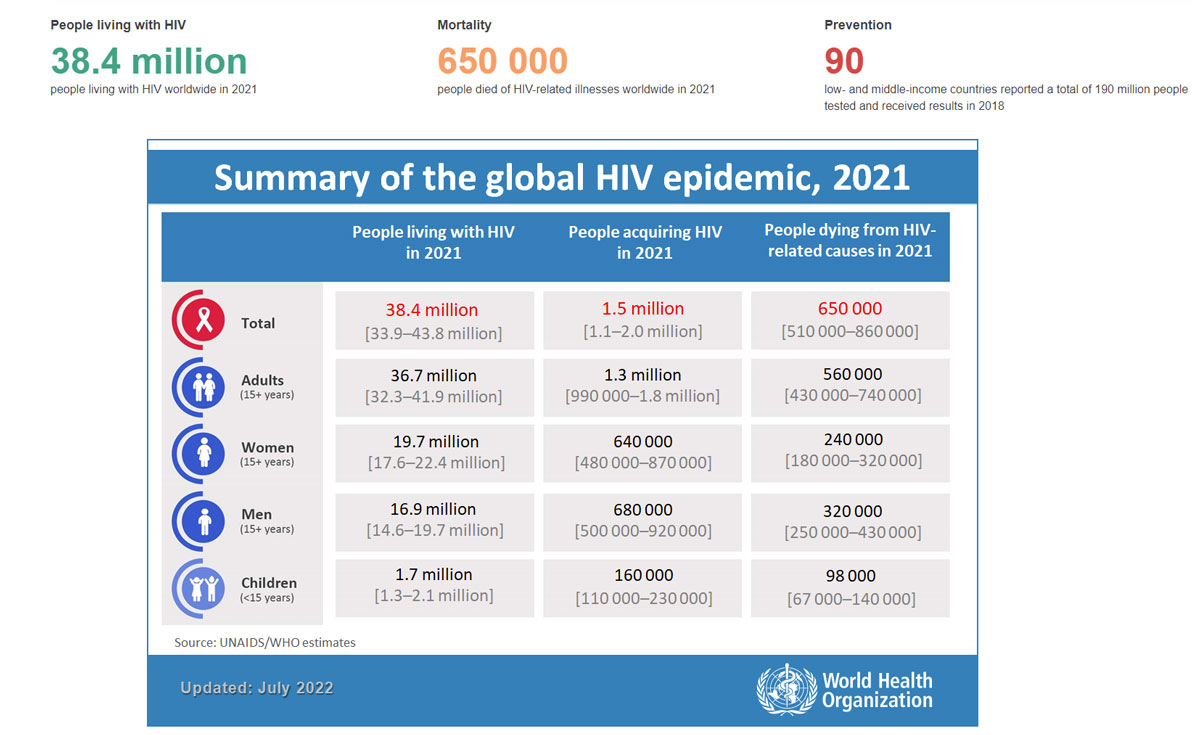Summary-of-the-global-HIV-epidemic-2021.jpg