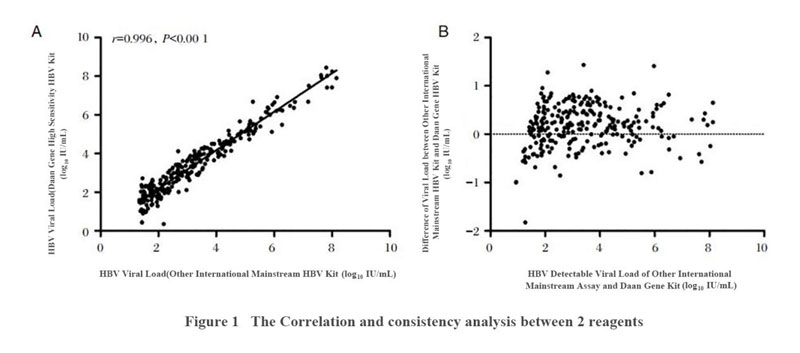 The-Correlation-and-consistency-analysis-between-2-reagents.jpg