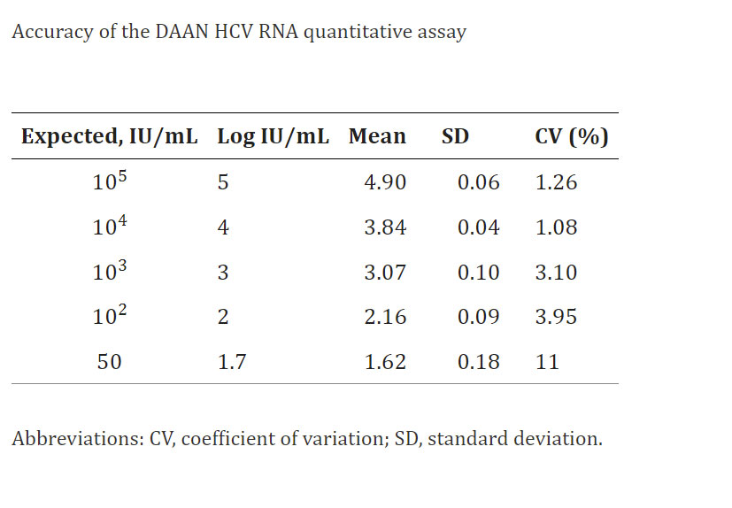 Accuracy-of-the-DAAN-HCV-RNA-quantitative-assay.jpg